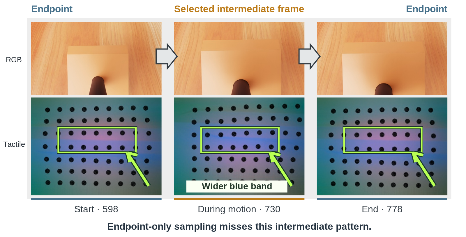 Intermediate tactile information missed by endpoint-only sampling
