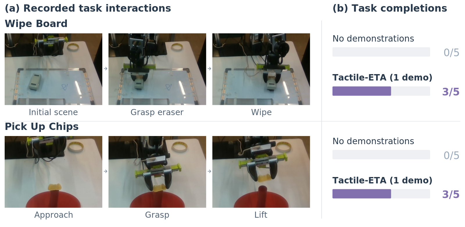 Real robot tasks and reported results