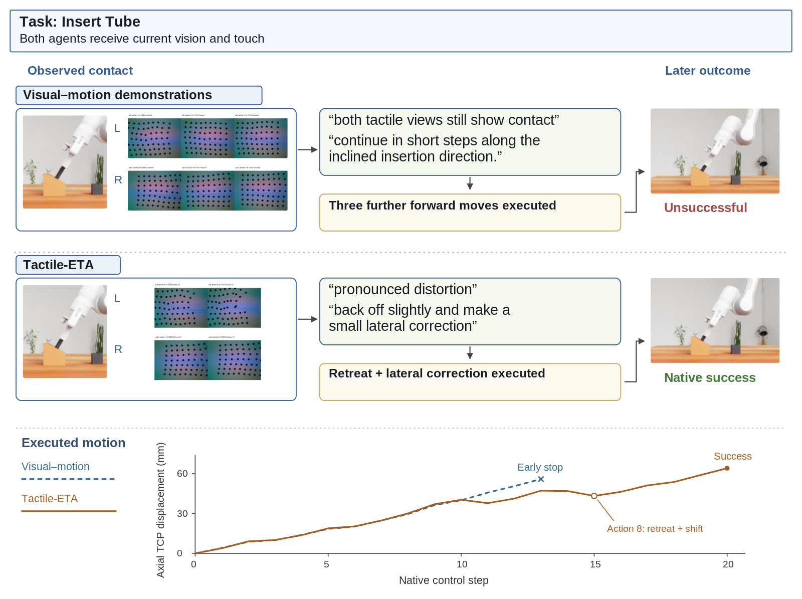 Insert Tube execution traces and measured motion
